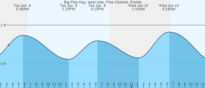 tide graph
