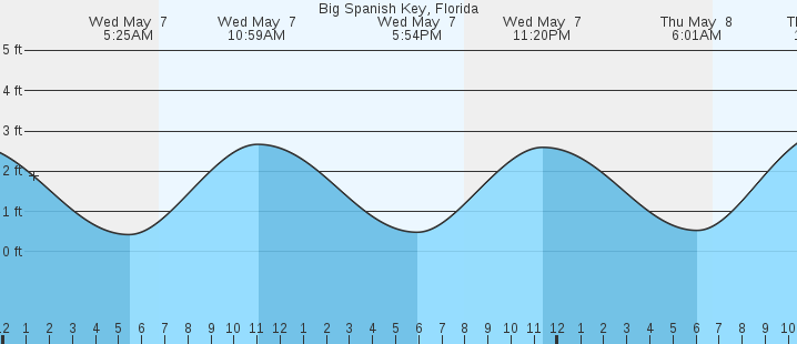 tide graph