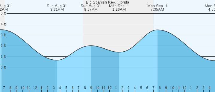 tide graph