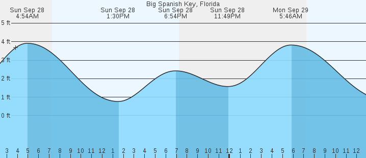 tide graph
