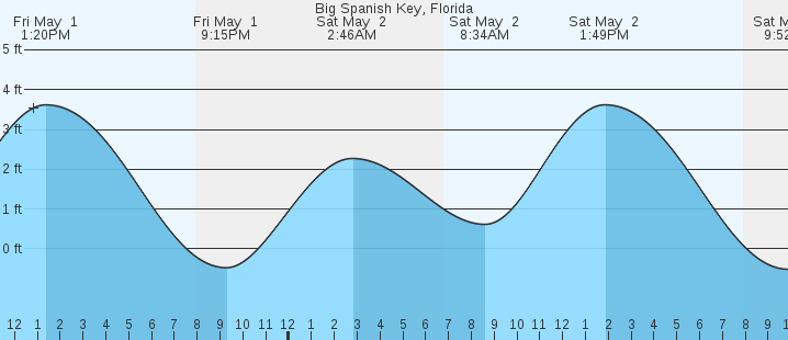 tide graph