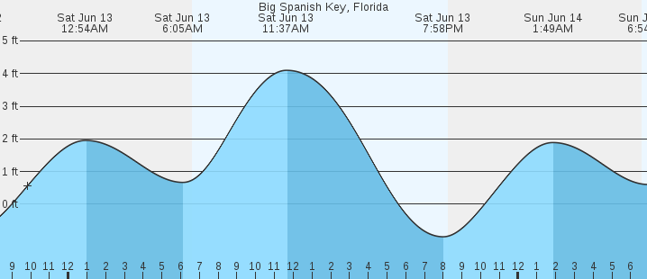 tide graph