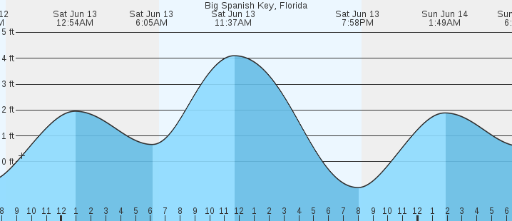 tide graph