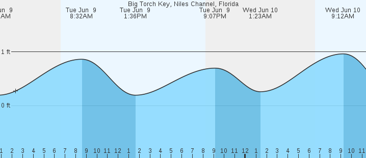 tide graph