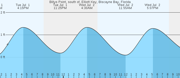 tide graph