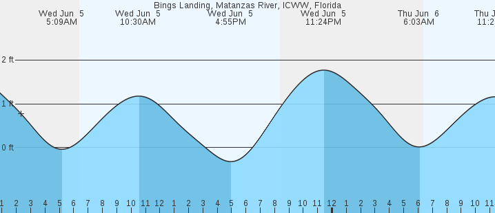 Bings Landing Tide Chart