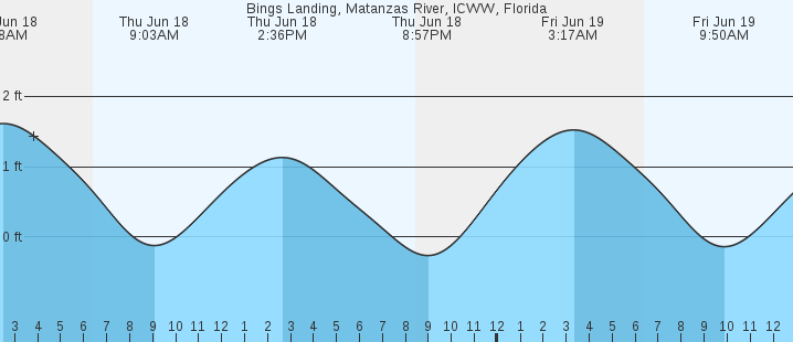 tide graph