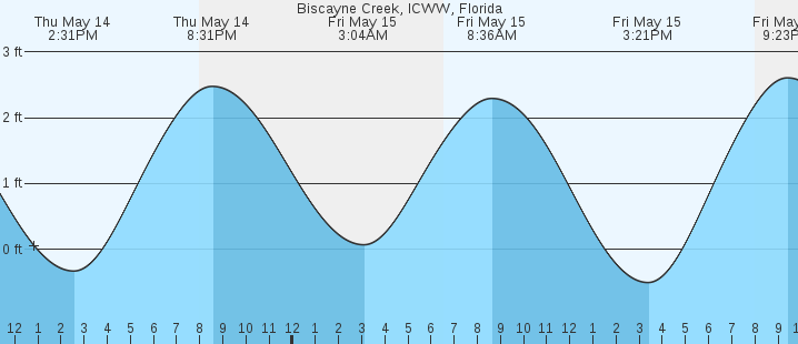 tide graph