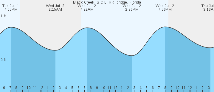 tide graph