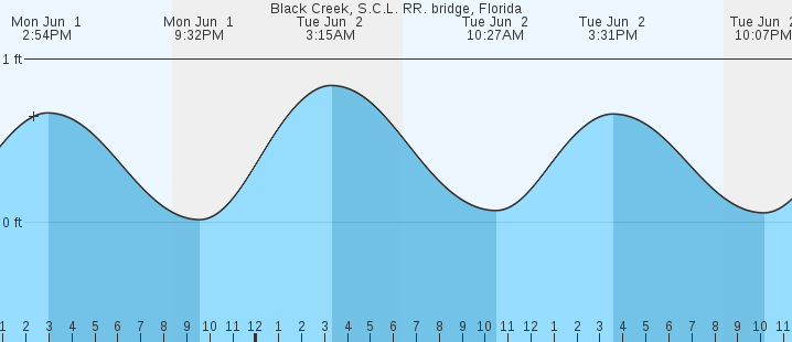 tide graph