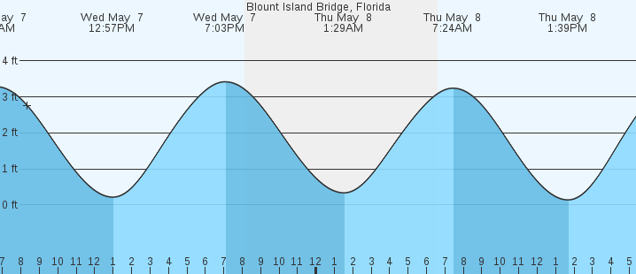 tide graph