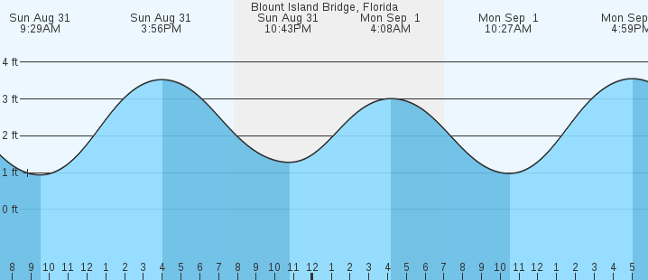 tide graph