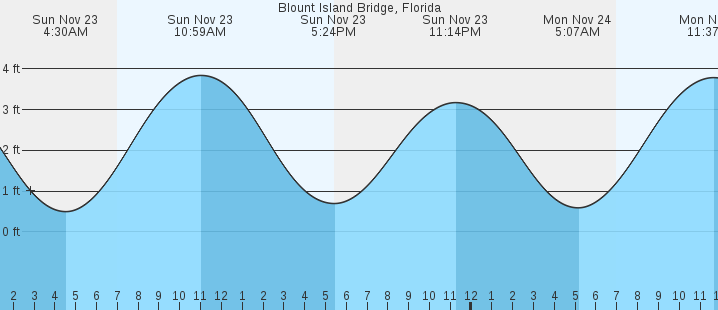 tide graph