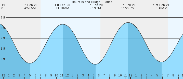 tide graph