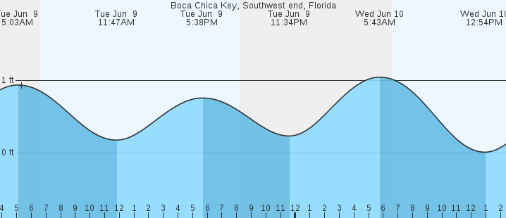 tide graph