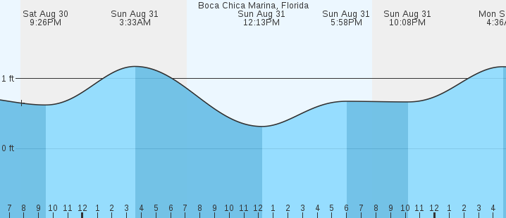 tide graph
