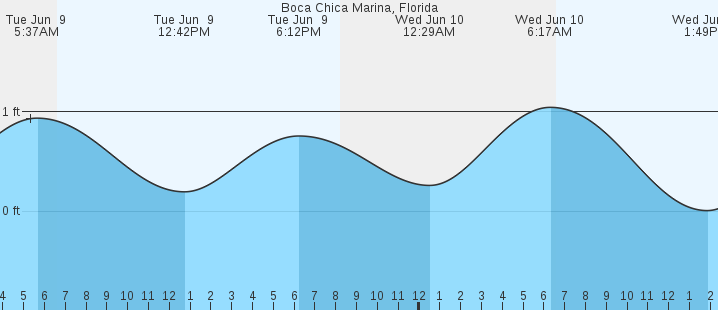 tide graph