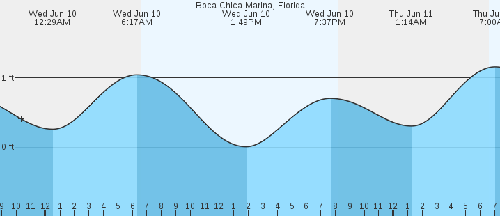 tide graph