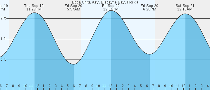 boca-chita-key-biscayne-bay-fl-tides-marineweather