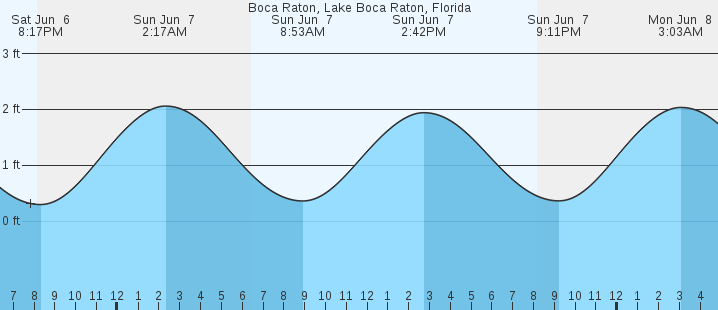 Boca Raton Lake Boca Raton FL Tides MarineWeather