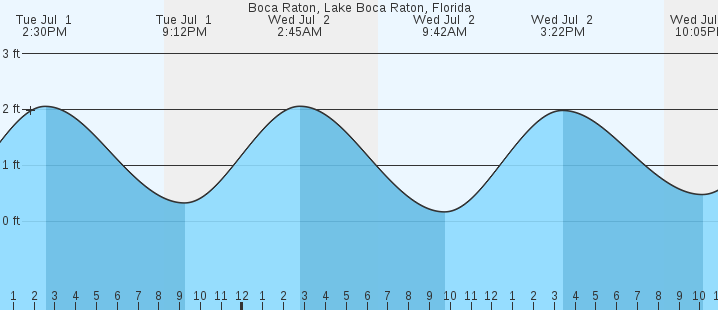 tide graph