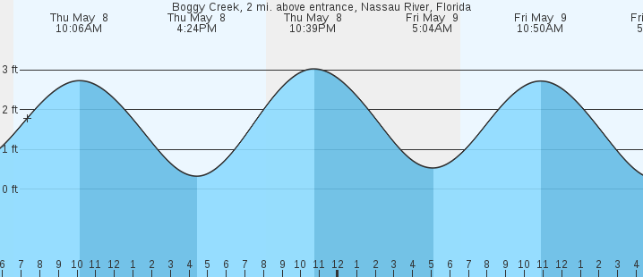 tide graph
