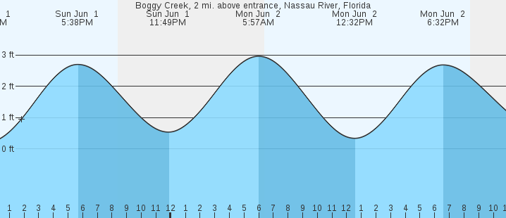 tide graph