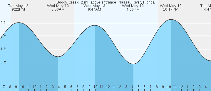 tide graph