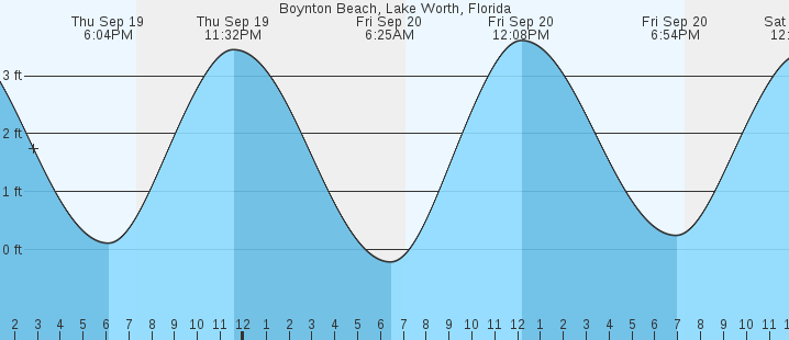 boynton-beach-lake-worth-fl-tides-marineweather