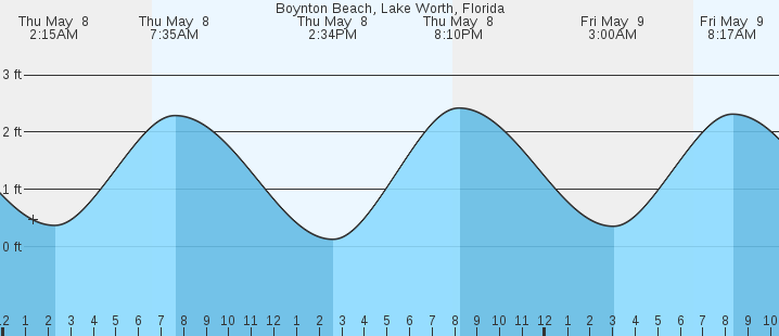tide graph