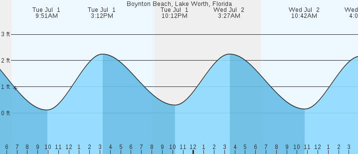 tide graph