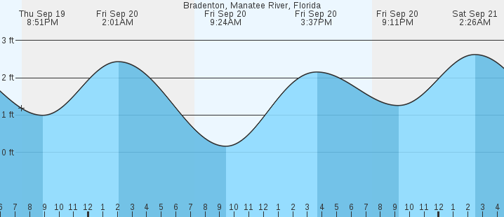 bradenton-manatee-river-fl-tides-marineweather