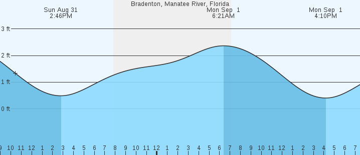 tide graph
