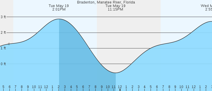 tide graph
