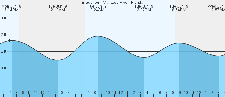 tide graph