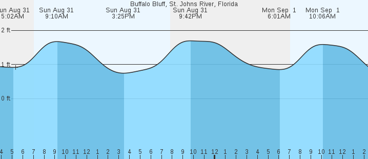 tide graph