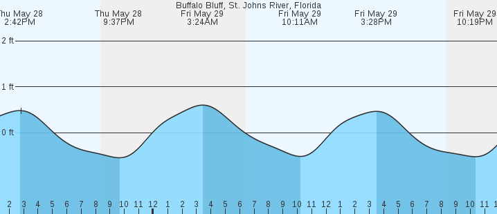 tide graph