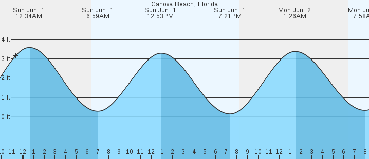 tide graph