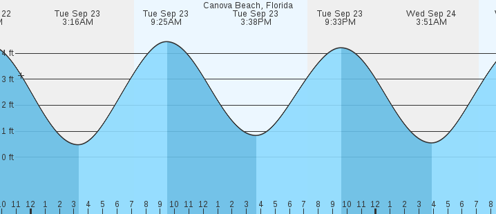 tide graph