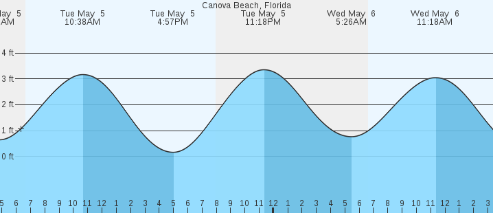 tide graph