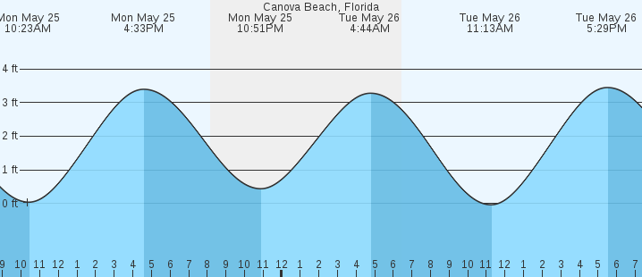 tide graph