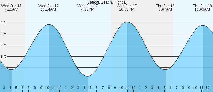 tide graph