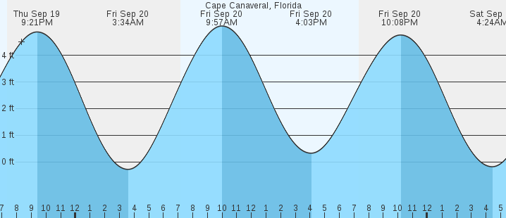 cape-canaveral-fl-tides-marineweather