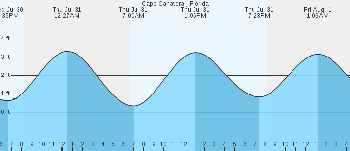 tide graph