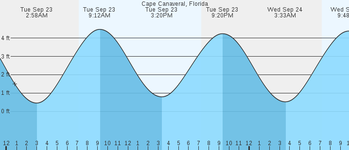 tide graph