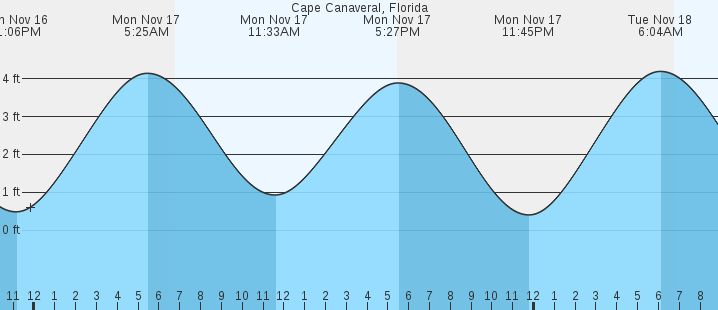 tide graph