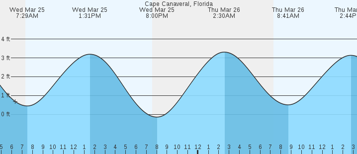 tide graph
