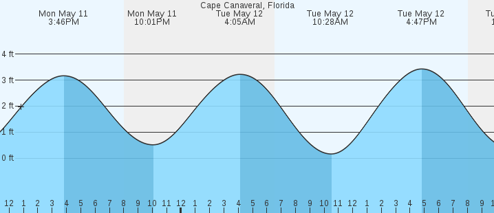tide graph
