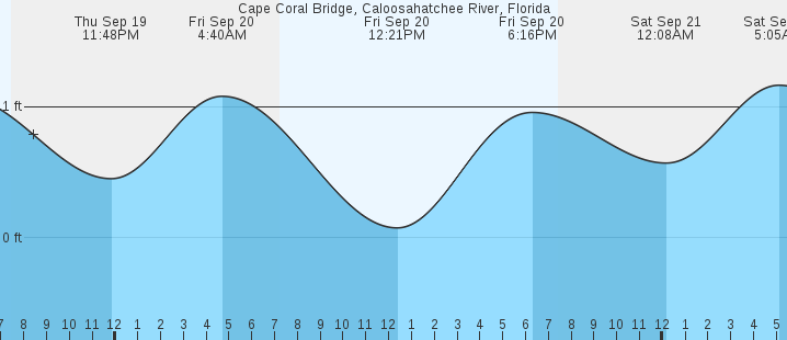 cape-coral-bridge-fl-tides-marineweather