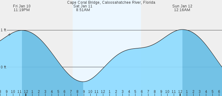 Cape Coral bridge, FL Tides :: MarineWeather.net